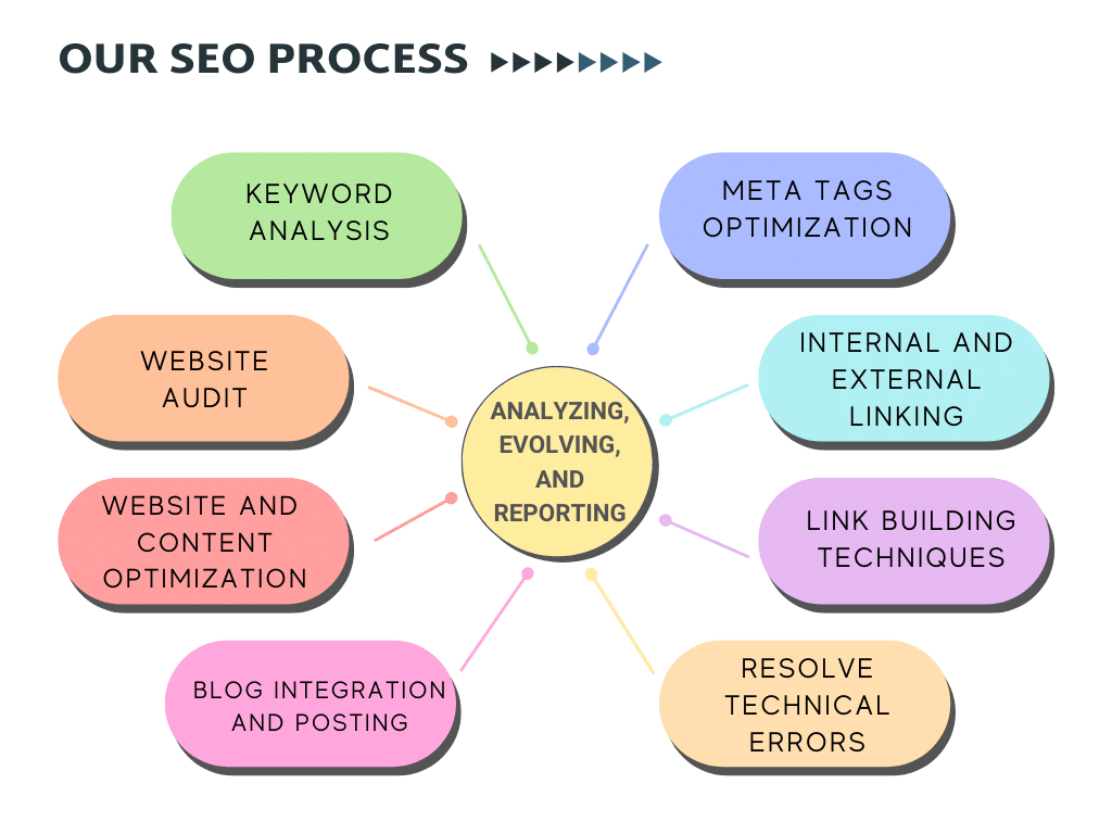 SEO Process South Carolina - Concept Infoway LLC