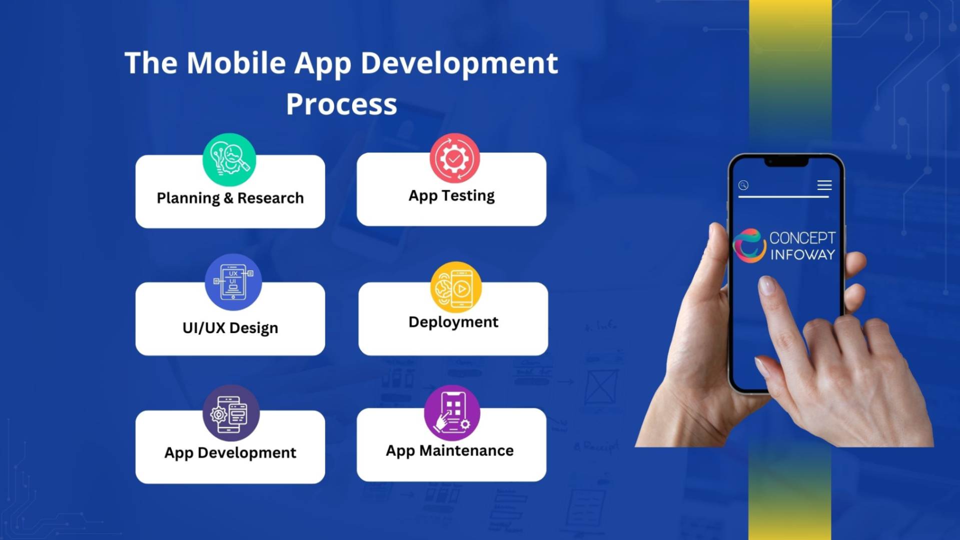 The Mobile App Development Process