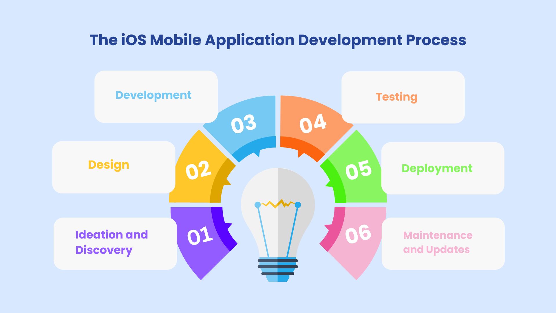 iOS Mobile Application Development Process