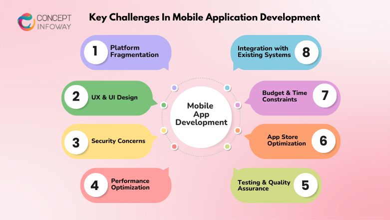 Mobile App development